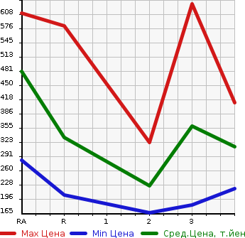 Аукционная статистика: График изменения цены TOYOTA Тойота  TOWN ACE TRUCK Таун Айс Трак  1996 в зависимости от аукционных оценок