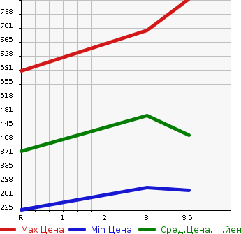 Аукционная статистика: График изменения цены TOYOTA Тойота  TOWN ACE TRUCK Таун Айс Трак  1997 в зависимости от аукционных оценок