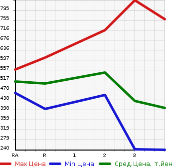 Аукционная статистика: График изменения цены TOYOTA Тойота  TOWN ACE TRUCK Таун Айс Трак  1998 в зависимости от аукционных оценок
