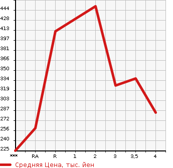 Аукционная статистика: График изменения цены TOYOTA Тойота  TOWN ACE TRUCK Таун Айс Трак  1999 в зависимости от аукционных оценок