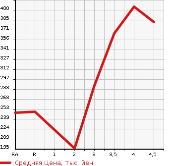 Аукционная статистика: График изменения цены TOYOTA Тойота  TOWN ACE TRUCK Таун Айс Трак  2001 в зависимости от аукционных оценок
