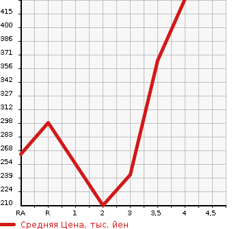 Аукционная статистика: График изменения цены TOYOTA Тойота  TOWN ACE TRUCK Таун Айс Трак  2005 в зависимости от аукционных оценок