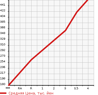 Аукционная статистика: График изменения цены TOYOTA Тойота  TOWN ACE TRUCK Таун Айс Трак  2011 в зависимости от аукционных оценок
