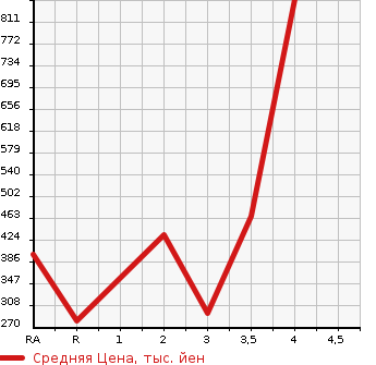 Аукционная статистика: График изменения цены TOYOTA Тойота  TOWN ACE TRUCK Таун Айс Трак  2012 в зависимости от аукционных оценок