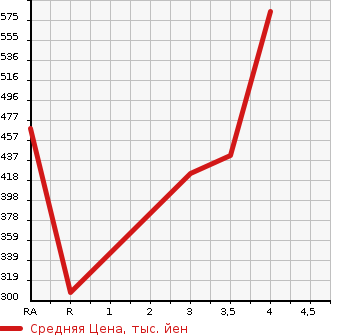 Аукционная статистика: График изменения цены TOYOTA Тойота  TOWN ACE TRUCK Таун Айс Трак  2013 в зависимости от аукционных оценок