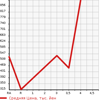 Аукционная статистика: График изменения цены TOYOTA Тойота  TOWN ACE TRUCK Таун Айс Трак  2014 в зависимости от аукционных оценок