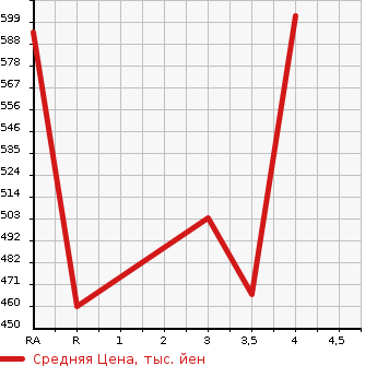 Аукционная статистика: График изменения цены TOYOTA Тойота  TOWN ACE TRUCK Таун Айс Трак  2015 в зависимости от аукционных оценок