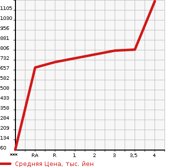 Аукционная статистика: График изменения цены TOYOTA Тойота  TOWN ACE TRUCK Таун Айс Трак  2019 в зависимости от аукционных оценок