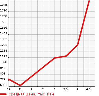 Аукционная статистика: График изменения цены TOYOTA Тойота  TOWN ACE TRUCK Таун Айс Трак  2020 в зависимости от аукционных оценок