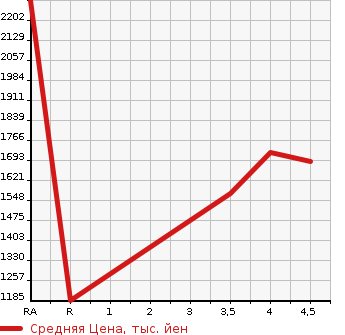 Аукционная статистика: График изменения цены TOYOTA Тойота  TOWN ACE TRUCK Таун Айс Трак  2022 в зависимости от аукционных оценок