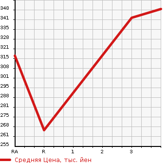Аукционная статистика: График изменения цены TOYOTA Тойота  TOWN ACE NOAH Таун Айс Ноах  1996 в зависимости от аукционных оценок