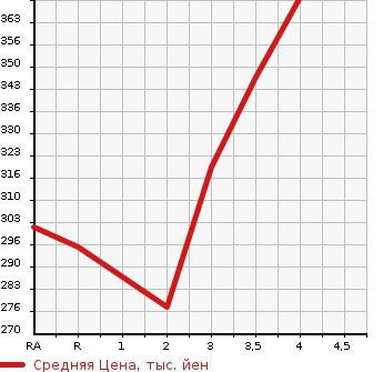 Аукционная статистика: График изменения цены TOYOTA Тойота  TOWN ACE NOAH Таун Айс Ноах  1998 в зависимости от аукционных оценок