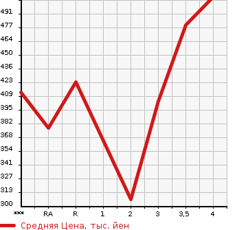 Аукционная статистика: График изменения цены TOYOTA Тойота  TOWN ACE NOAH Таун Айс Ноах  2000 в зависимости от аукционных оценок