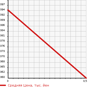 Аукционная статистика: График изменения цены TOYOTA Тойота  TOWN ACE Таун Айс  1987 в зависимости от аукционных оценок