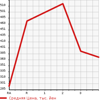 Аукционная статистика: График изменения цены TOYOTA Тойота  TOWN ACE Таун Айс  1995 в зависимости от аукционных оценок