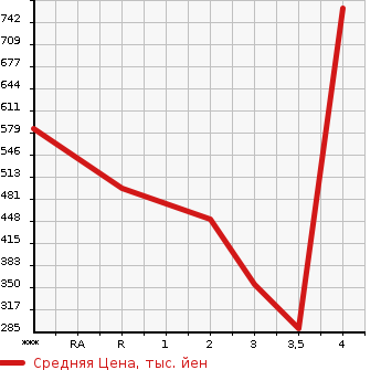 Аукционная статистика: График изменения цены TOYOTA Тойота  TOWN ACE Таун Айс  1998 в зависимости от аукционных оценок