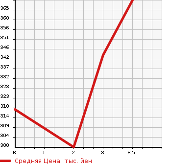 Аукционная статистика: График изменения цены TOYOTA Тойота  TOWN ACE Таун Айс  2001 в зависимости от аукционных оценок