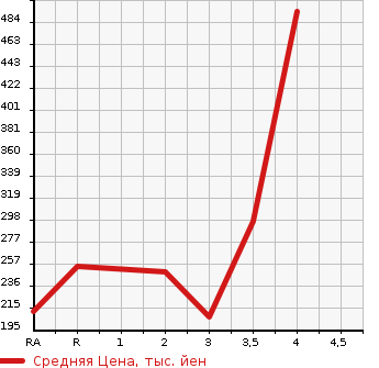 Аукционная статистика: График изменения цены TOYOTA Тойота  TOWN ACE Таун Айс  2006 в зависимости от аукционных оценок