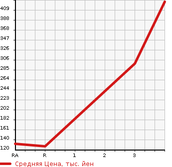 Аукционная статистика: График изменения цены TOYOTA Тойота  TOWN ACE Таун Айс  2009 в зависимости от аукционных оценок