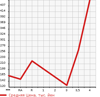 Аукционная статистика: График изменения цены TOYOTA Тойота  TOWN ACE Таун Айс  2010 в зависимости от аукционных оценок