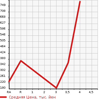 Аукционная статистика: График изменения цены TOYOTA Тойота  TOWN ACE Таун Айс  2014 в зависимости от аукционных оценок