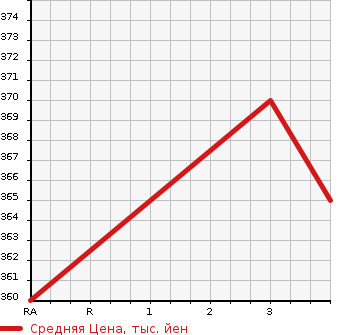 Аукционная статистика: График изменения цены TOYOTA Тойота  TOURING HIACE Туринг Хайс  1998 в зависимости от аукционных оценок