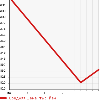 Аукционная статистика: График изменения цены TOYOTA Тойота  TOURING HIACE Туринг Хайс  1999 в зависимости от аукционных оценок