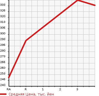 Аукционная статистика: График изменения цены TOYOTA Тойота  TOURING HIACE Туринг Хайс  2000 в зависимости от аукционных оценок