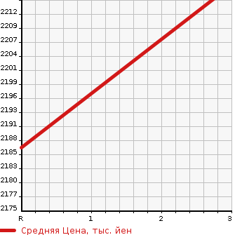 Аукционная статистика: График изменения цены TOYOTA Тойота  SUPRA Супра  1992 в зависимости от аукционных оценок