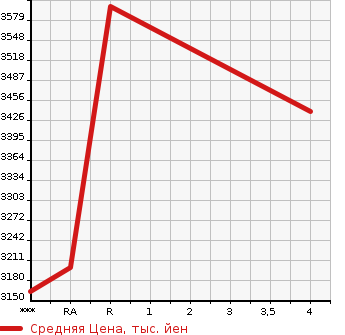 Аукционная статистика: График изменения цены TOYOTA Тойота  SUPRA Супра  1996 в зависимости от аукционных оценок