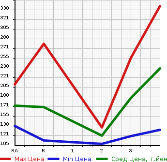Аукционная статистика: График изменения цены TOYOTA Тойота  SUCCEED WAGON Саксид Вагон  2002 в зависимости от аукционных оценок