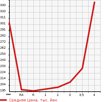 Аукционная статистика: График изменения цены TOYOTA Тойота  SUCCEED WAGON Саксид Вагон  2003 в зависимости от аукционных оценок