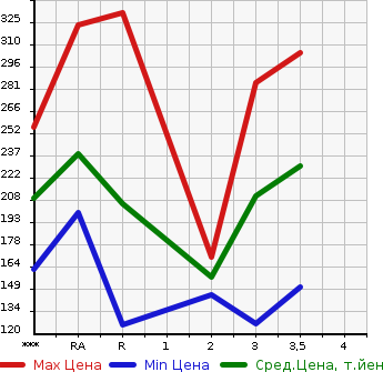Аукционная статистика: График изменения цены TOYOTA Тойота  SUCCEED WAGON Саксид Вагон  2005 в зависимости от аукционных оценок