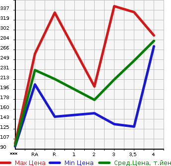 Аукционная статистика: График изменения цены TOYOTA Тойота  SUCCEED WAGON Саксид Вагон  2007 в зависимости от аукционных оценок