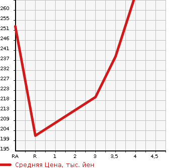 Аукционная статистика: График изменения цены TOYOTA Тойота  SUCCEED WAGON Саксид Вагон  2008 в зависимости от аукционных оценок