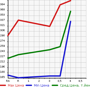 Аукционная статистика: График изменения цены TOYOTA Тойота  SUCCEED WAGON Саксид Вагон  2010 в зависимости от аукционных оценок