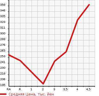 Аукционная статистика: График изменения цены TOYOTA Тойота  SUCCEED WAGON Саксид Вагон  2011 в зависимости от аукционных оценок