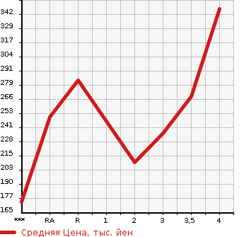 Аукционная статистика: График изменения цены TOYOTA Тойота  SUCCEED WAGON Саксид Вагон  2012 в зависимости от аукционных оценок