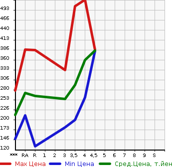 Аукционная статистика: График изменения цены TOYOTA Тойота  SUCCEED WAGON Саксид Вагон  2013 в зависимости от аукционных оценок