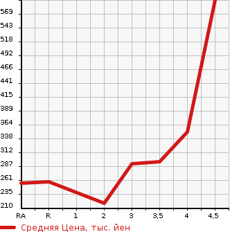 Аукционная статистика: График изменения цены TOYOTA Тойота  SUCCEED WAGON Саксид Вагон  2014 в зависимости от аукционных оценок
