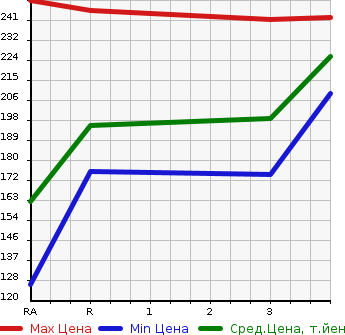 Аукционная статистика: График изменения цены TOYOTA Тойота  SUCCEED VAN Саксид Ван  2002 в зависимости от аукционных оценок