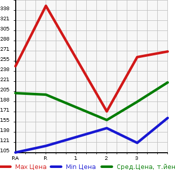 Аукционная статистика: График изменения цены TOYOTA Тойота  SUCCEED VAN Саксид Ван  2003 в зависимости от аукционных оценок