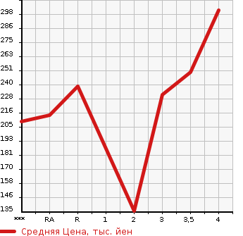 Аукционная статистика: График изменения цены TOYOTA Тойота  SUCCEED VAN Саксид Ван  2011 в зависимости от аукционных оценок