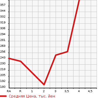 Аукционная статистика: График изменения цены TOYOTA Тойота  SUCCEED VAN Саксид Ван  2012 в зависимости от аукционных оценок