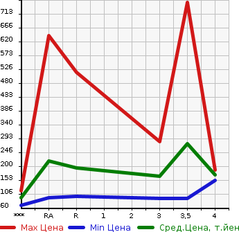 Аукционная статистика: График изменения цены TOYOTA Тойота  STARLET Старлет  1998 в зависимости от аукционных оценок