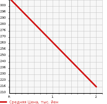 Аукционная статистика: График изменения цены TOYOTA Тойота  SPRINTER VAN Спринтер Ван  1998 в зависимости от аукционных оценок