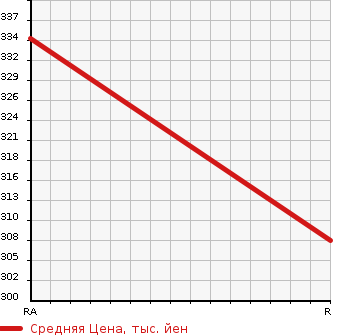 Аукционная статистика: График изменения цены TOYOTA Тойота  SPRINTER VAN Спринтер Ван  1999 в зависимости от аукционных оценок