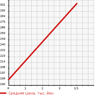 Аукционная статистика: График изменения цены TOYOTA Тойота  SPRINTER TRUENO Спринтер Труено  2000 в зависимости от аукционных оценок