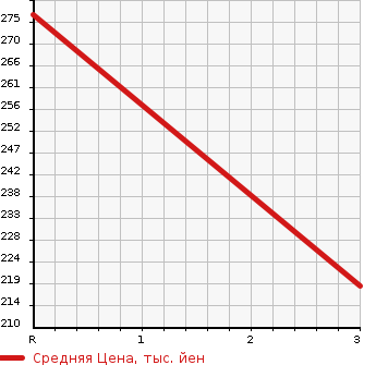 Аукционная статистика: График изменения цены TOYOTA Тойота  SPRINTER MARINO Спринтер Марино  1992 в зависимости от аукционных оценок