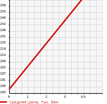 Аукционная статистика: График изменения цены TOYOTA Тойота  SPRINTER MARINO Спринтер Марино  1996 в зависимости от аукционных оценок